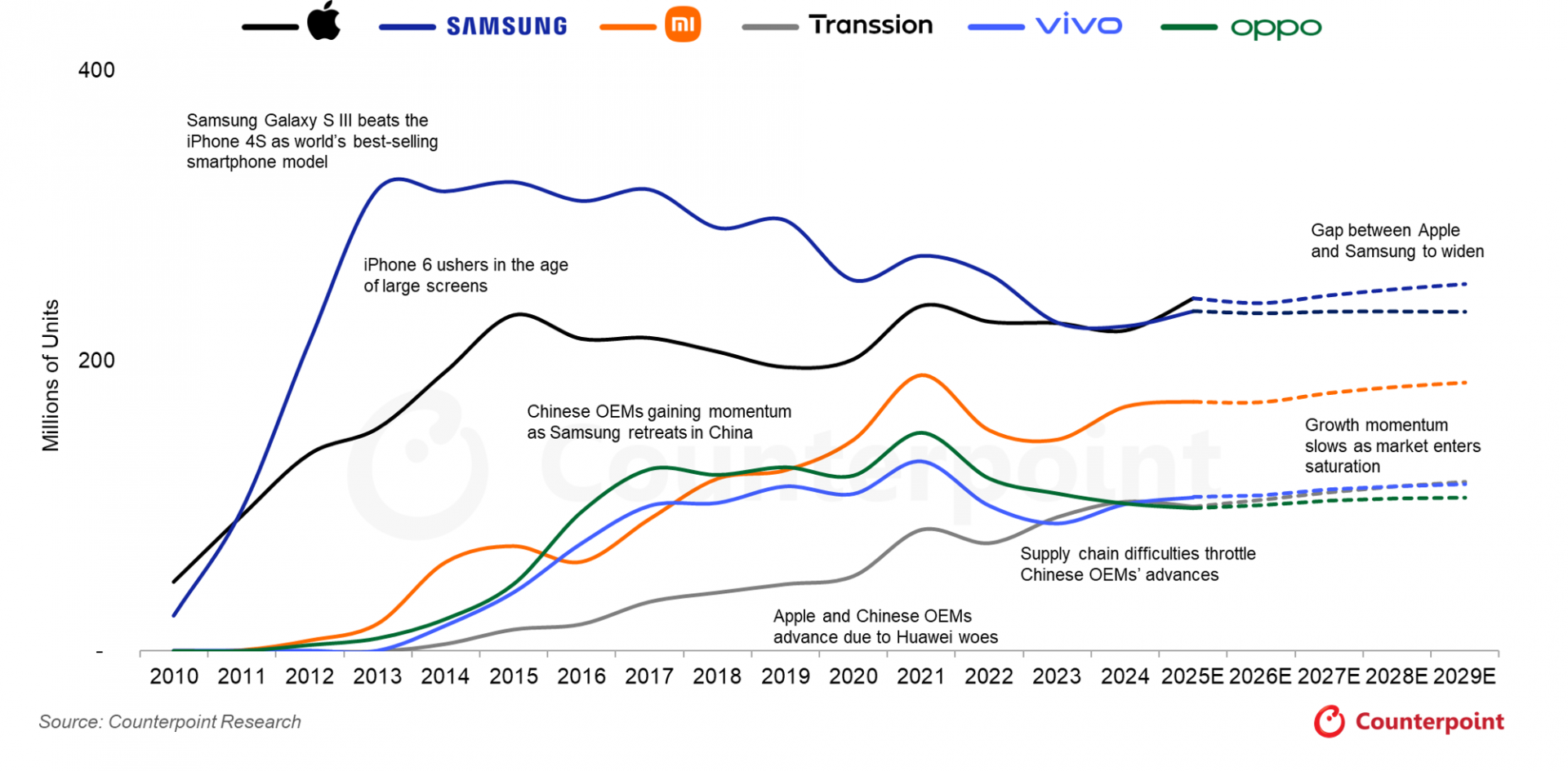 Dự báo điện thoại thông minh toàn cầu năm 2025 (Nguồn: Counterpoint Research)