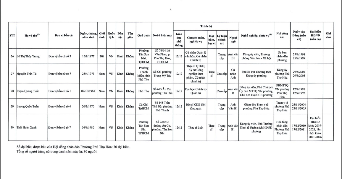 nghi quyet 66 nq ubbc cong bo ds trung cu phuong phu tho hoa 4