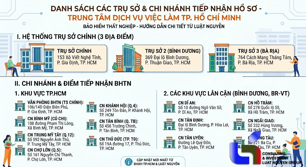 Nghỉ việc, nộp hồ sơ nhận bảo hiểm thất nghiệp ở đâu tại TPHCM?