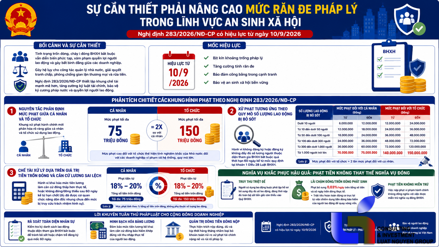Siết chặt chế tài xử phạt hành vi trốn đóng bảo hiểm xã hội