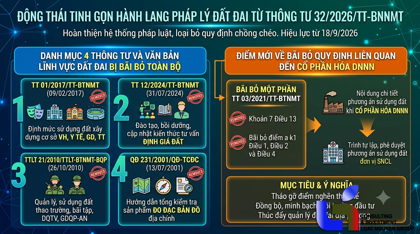 Bãi bỏ 4 thông tư đất đai từ ngày 18/9/2026