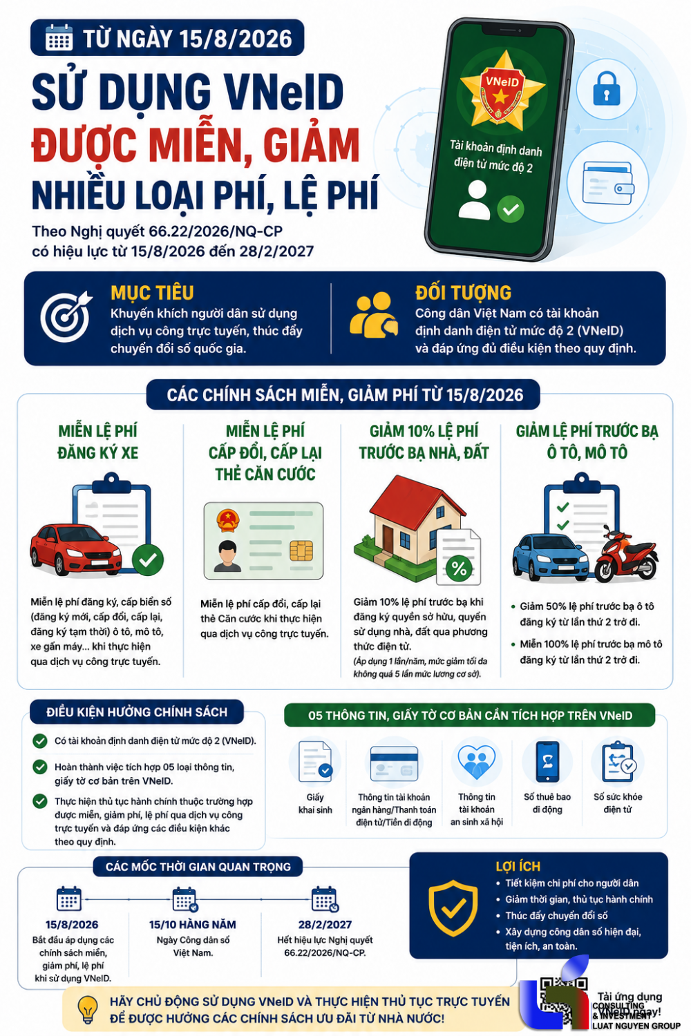 VNeID mức 2: Điều kiện hưởng chính sách miễn, giảm phí mới