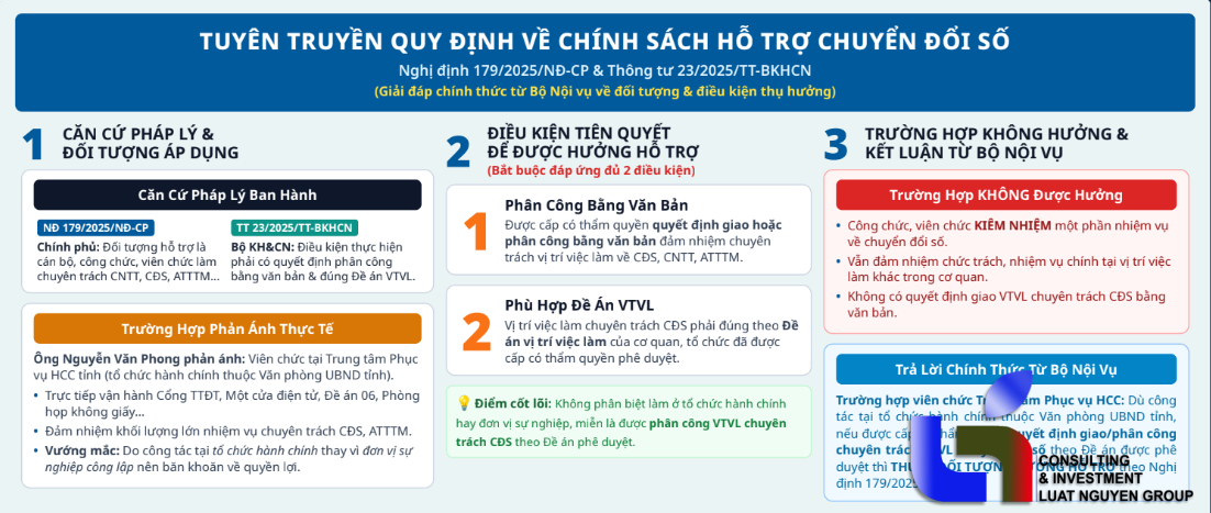Điều kiện hưởng hỗ trợ cho người làm công tác chuyển đổi số