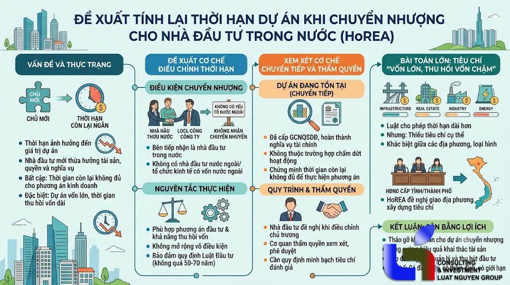 Đề xuất tính lại thời hạn dự án khi đổi nhà đầu tư