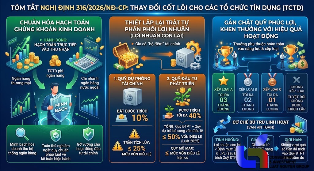 Nghị định 316/2026: Sửa chế độ tài chính tổ chức tín dụng