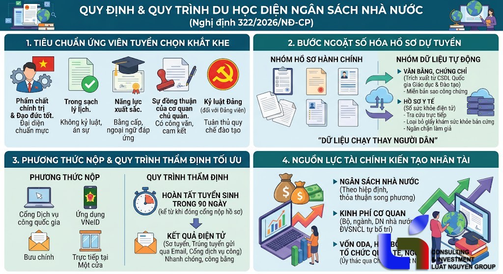 Nghị định 322/2026: Số hóa hồ sơ du học diện ngân sách
