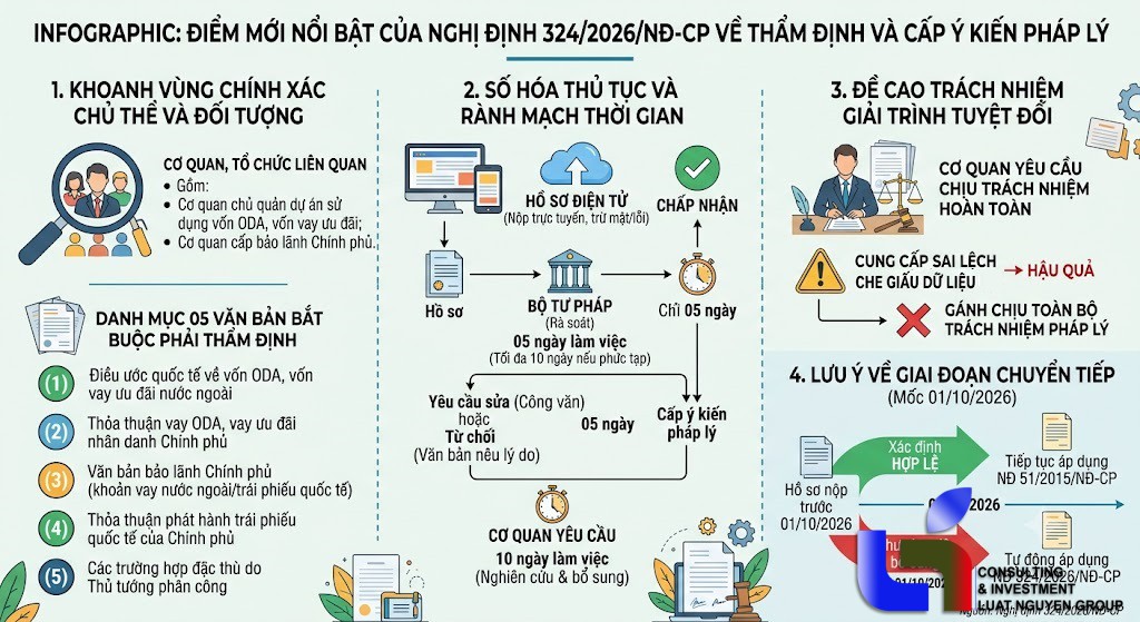 Nghị định 324/2026: Đột phá quy trình cấp ý kiến pháp lý vay nước ngoài