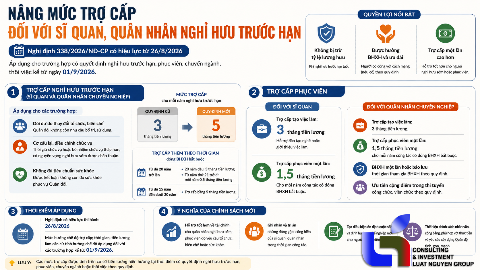 Từ 1/9/2026, tăng trợ cấp khi nghỉ trước hạn trong Quân đội
