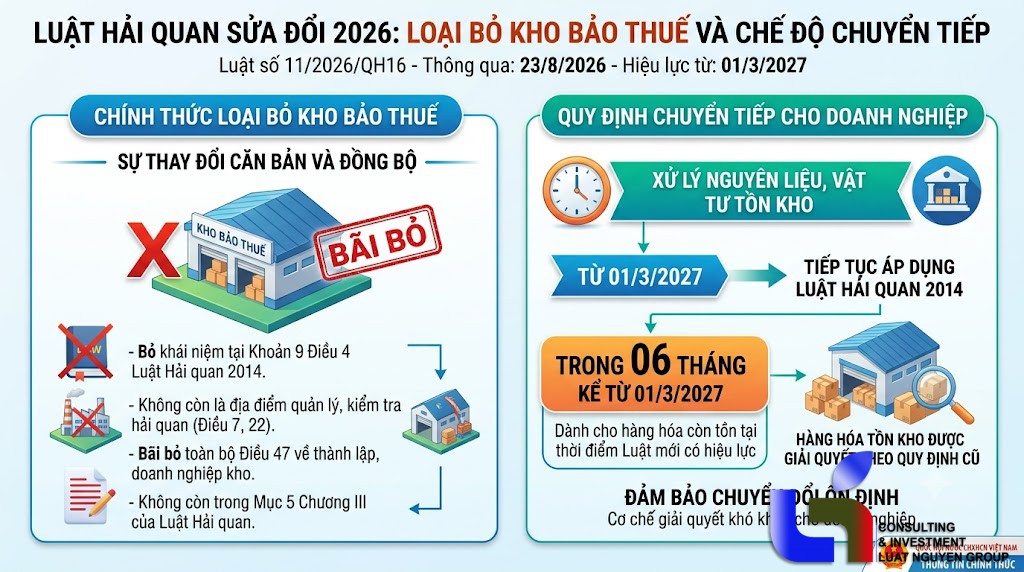 Từ 1/3/2027, kho bảo thuế sẽ được bãi bỏ
