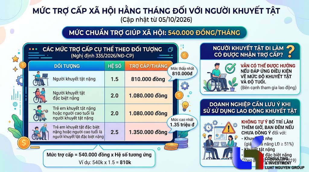 Trợ cấp xã hội người khuyết tật từ 5/10/2026