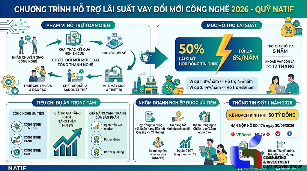 Doanh nghiệp đổi mới công nghệ được hỗ trợ lãi suất vay