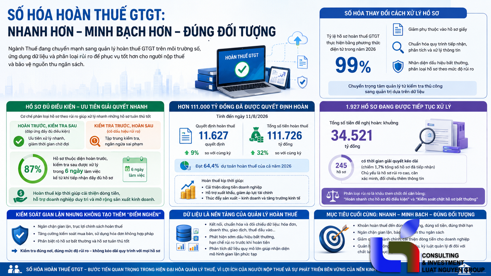 Hoàn thuế GTGT điện tử đạt 99%, ngành Thuế siết quản lý rủi ro