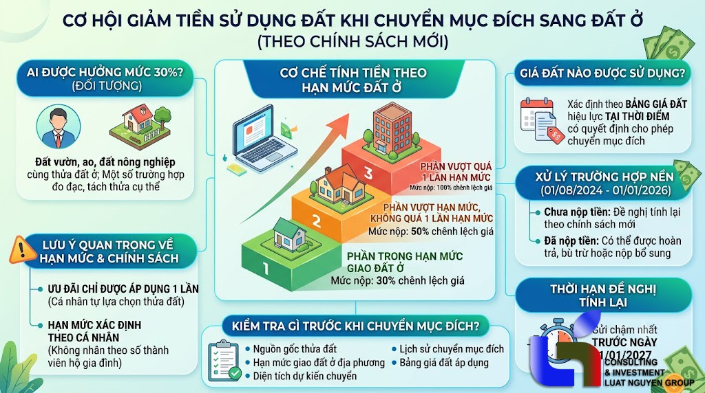 Chuyển đất sang đất ở: Ai được nộp chỉ 30% tiền chênh lệch?