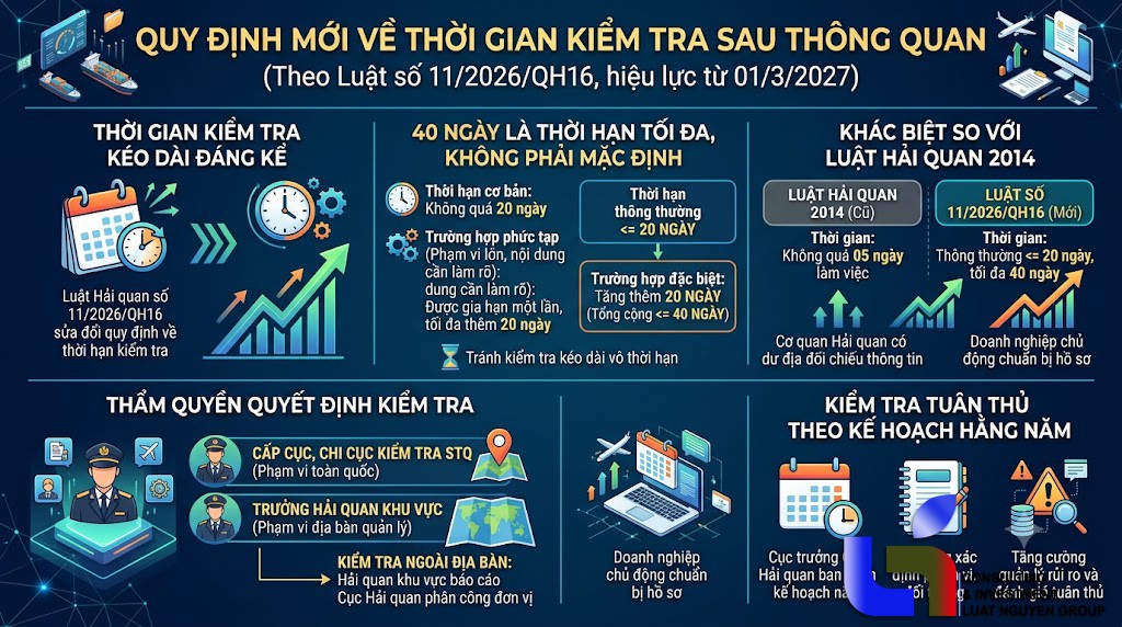 Kiểm tra sau thông quan có thể kéo dài đến 40 ngày từ 2027