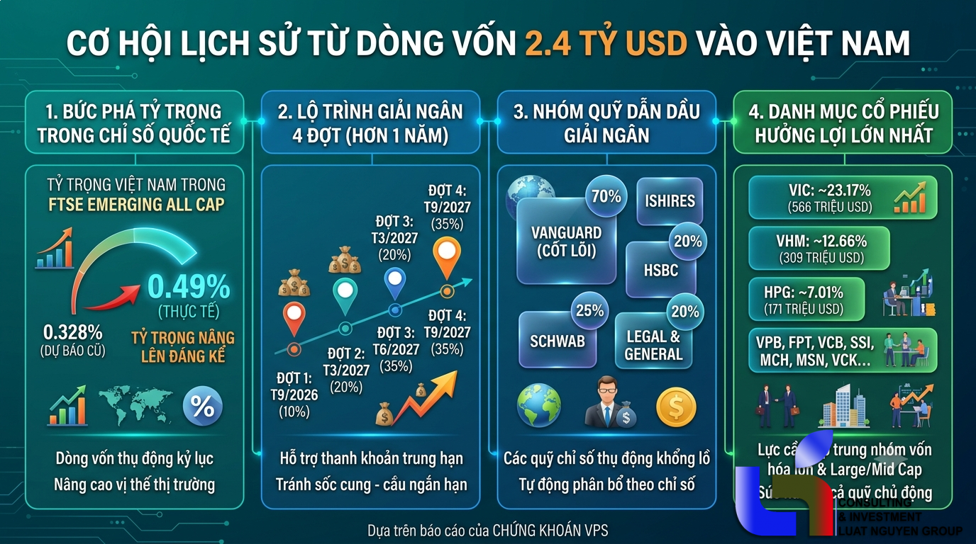 Cơ hội lịch sử từ dòng vốn 2,4 tỷ USD đổ vào thị trường Việt