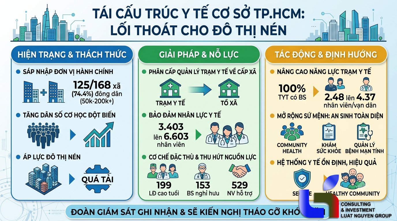 Tái cấu trúc y tế cơ sở TP.HCM: Lối thoát cho đô thị nén