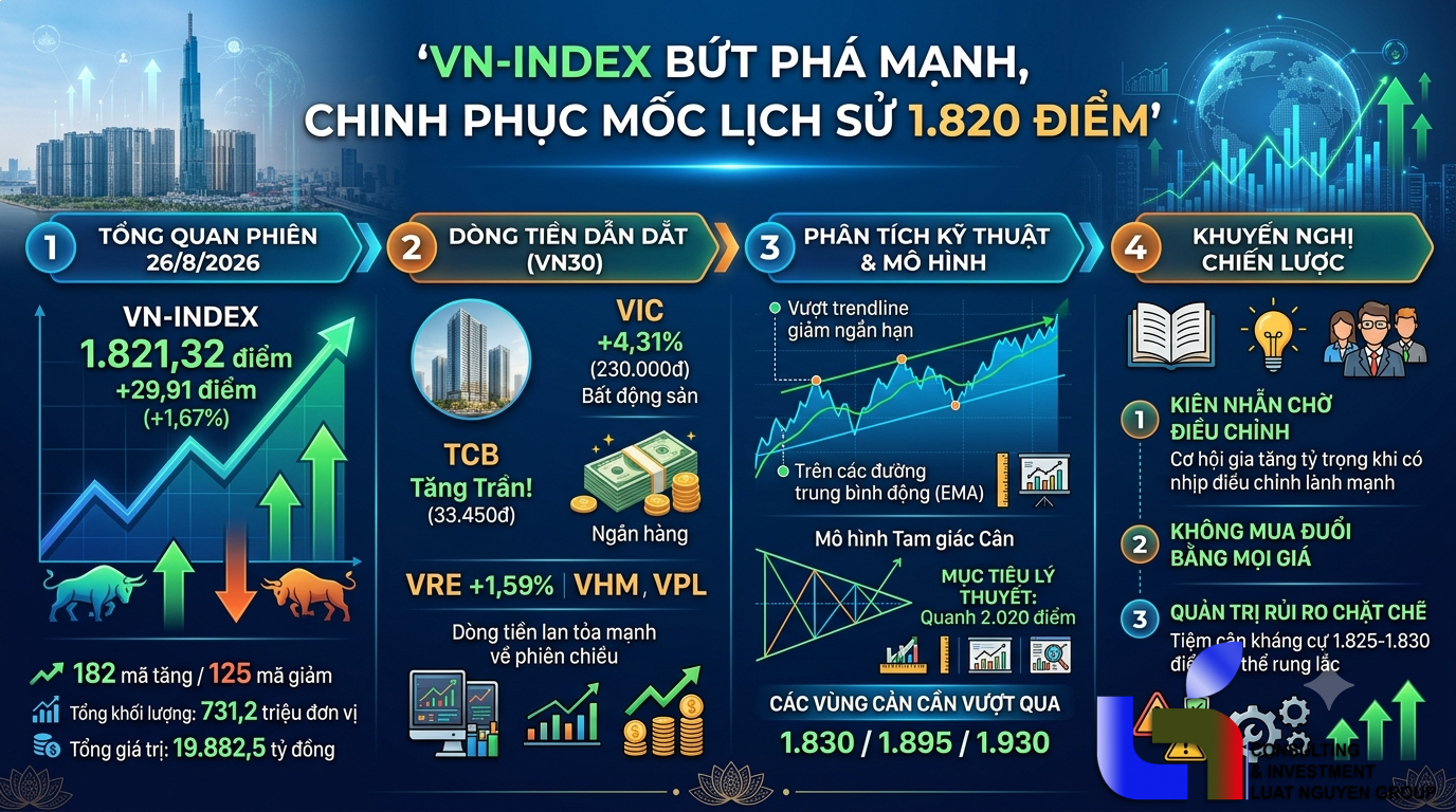 VN-Index bứt phá mạnh, chinh phục mốc lịch sử 1.820 điểm