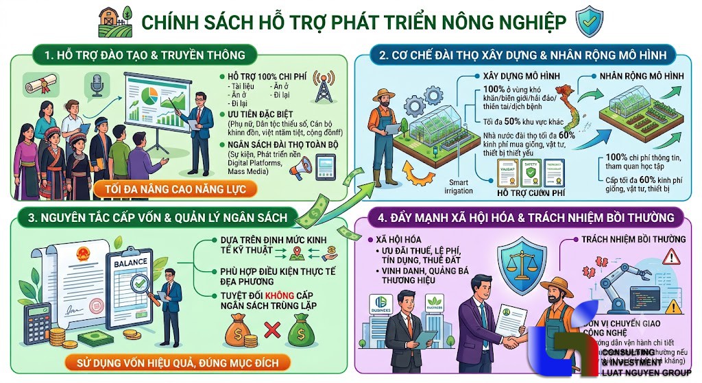 Chính sách đột phá hỗ trợ hoạt động khuyến nông và chuyển giao công nghệ