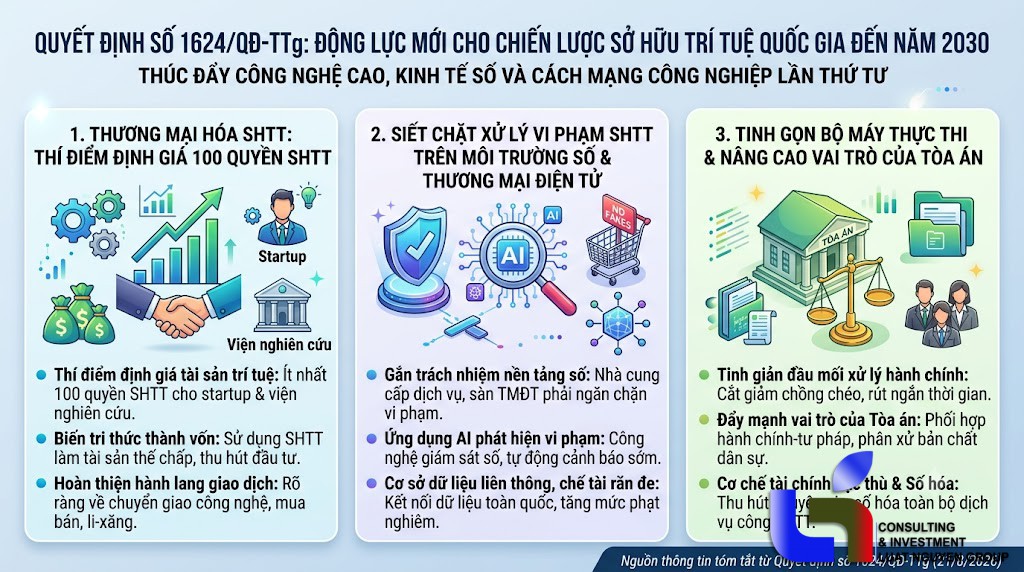 Quyết định 1624/QĐ-TTg: Bước ngoặt tái định hình tài sản trí tuệ và kinh tế số tại Việt Nam