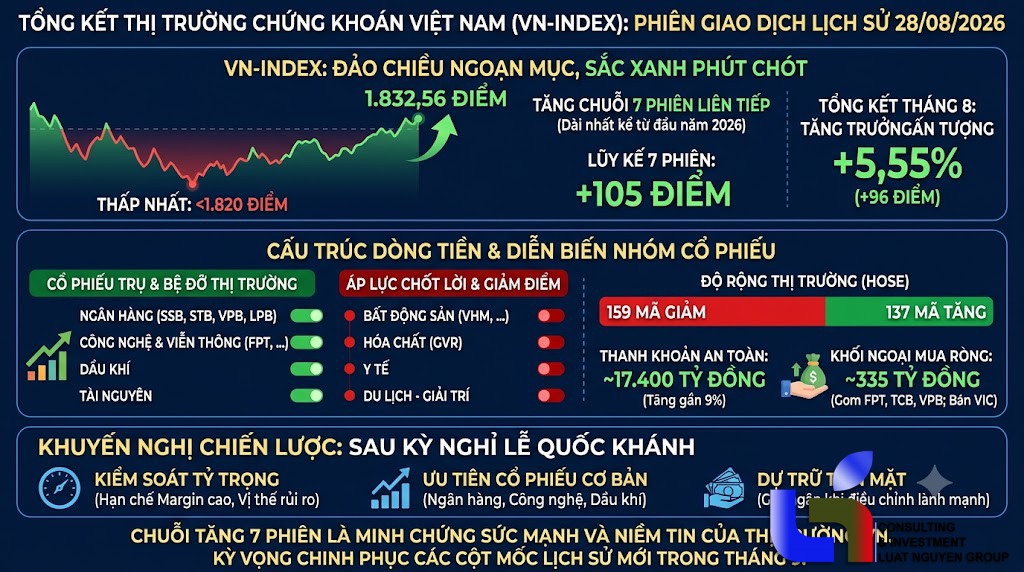 VN-Index lập kỷ lục chuỗi tăng 7 phiên liên tiếp trước kỳ nghỉ lễ 2/9: Phân tích dòng tiền & chiến lược