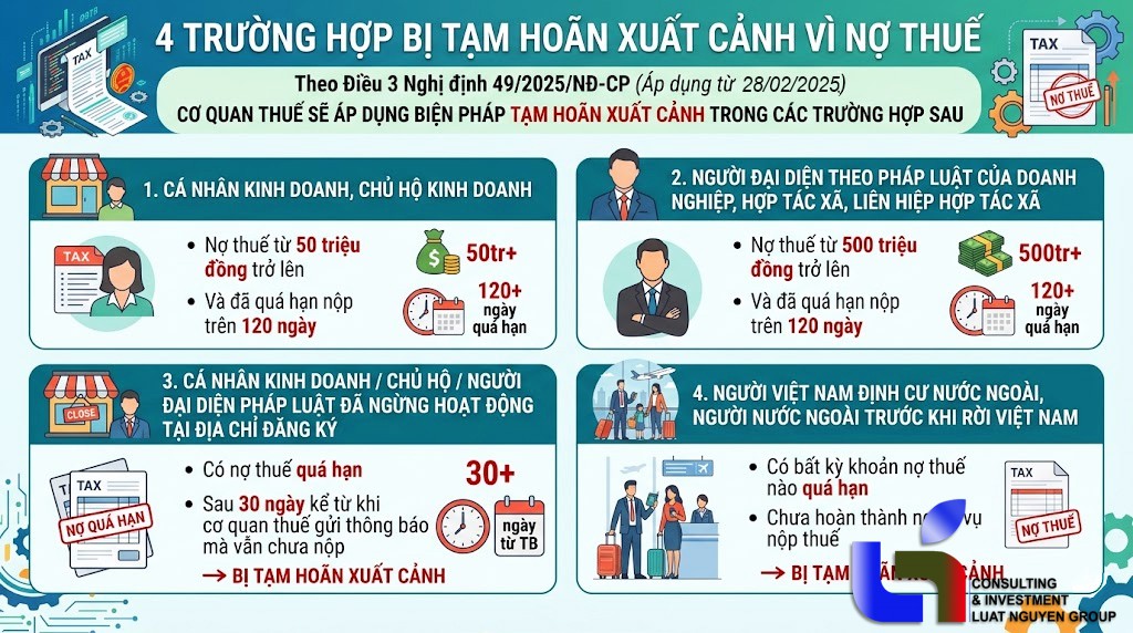 Nghị định 49/2025/NĐ-CP: Ngưỡng tạm hoãn xuất cảnh do nợ thuế
