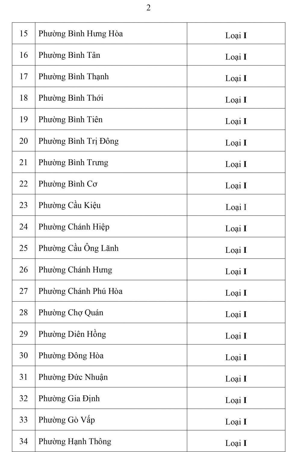 Quyet dinh so 2306 phan loai DVHC dot 1 4