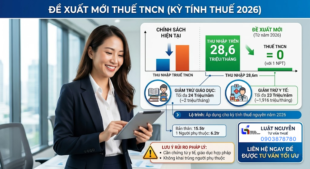Thu nhập trên 28,6 triệu/tháng mới phải nộp thuế TNCN từ năm 2026?