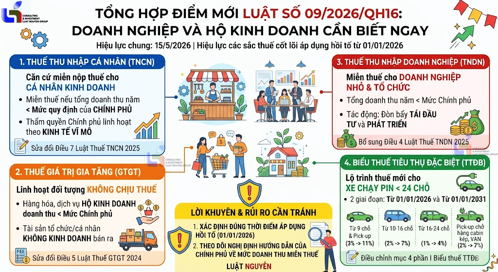 TỔNG HỢP ĐIỂM MỚI LUẬT SỐ 09/2026/QH16: DOANH NGHIỆP VÀ HKD CẦN BIẾT