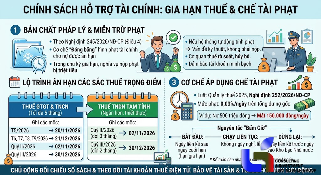 Gia hạn thuế 2026: Xử lý khi bị tính chậm nộp