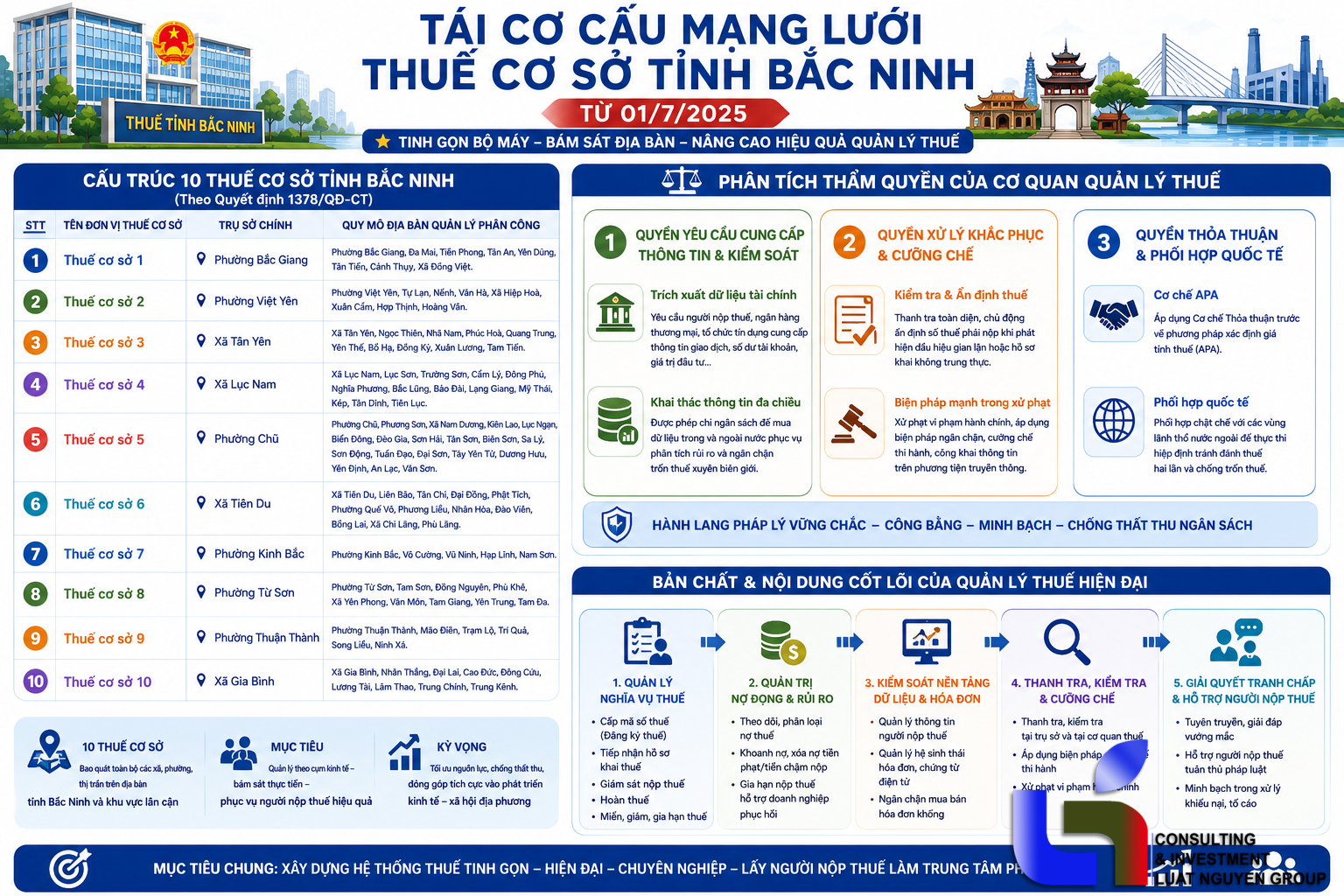 Cấu Trúc Thuế Bắc Ninh 2025 & Quyền Hạn Cơ Quan Thuế