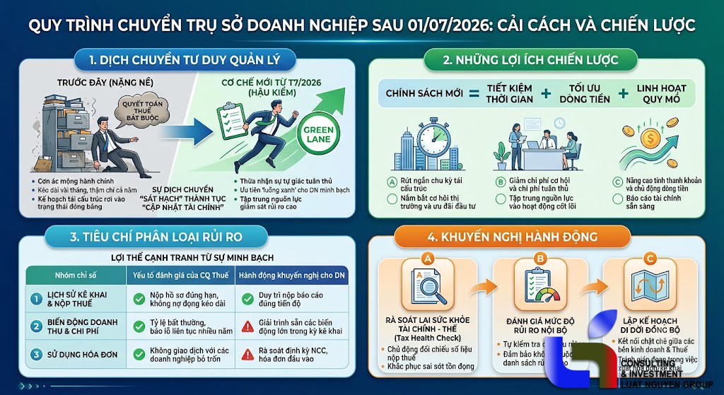 Cải cách quy trình chuyển trụ sở doanh nghiệp sau 01/07/2026.