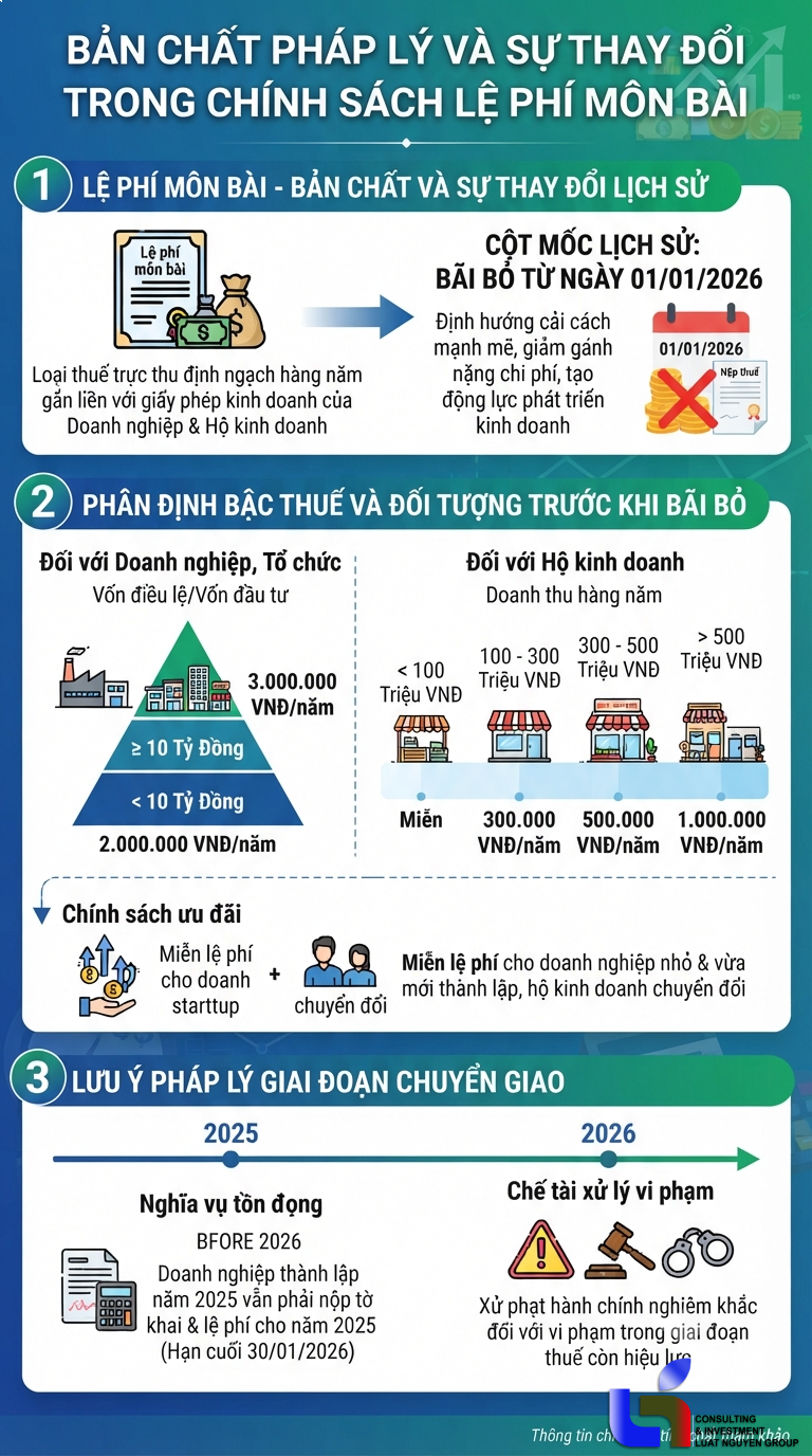 Toàn cảnh lệ phí môn bài và mốc bãi bỏ từ 2026