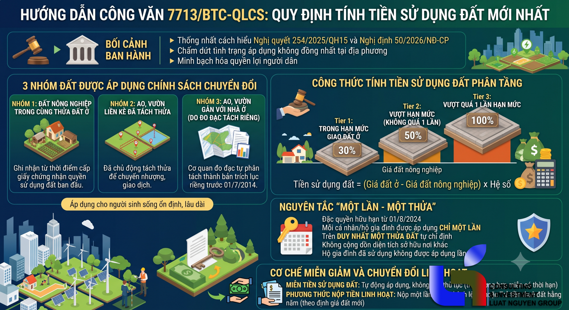 Quy định tính tiền sử dụng đất khi lên thổ cư 2026