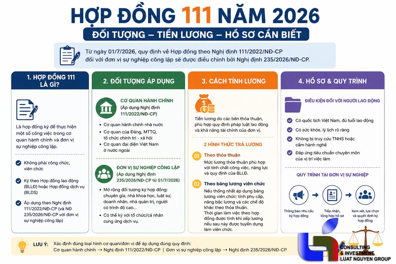 Những thay đổi mới nhất về Hợp đồng 111 từ 1/7/2026