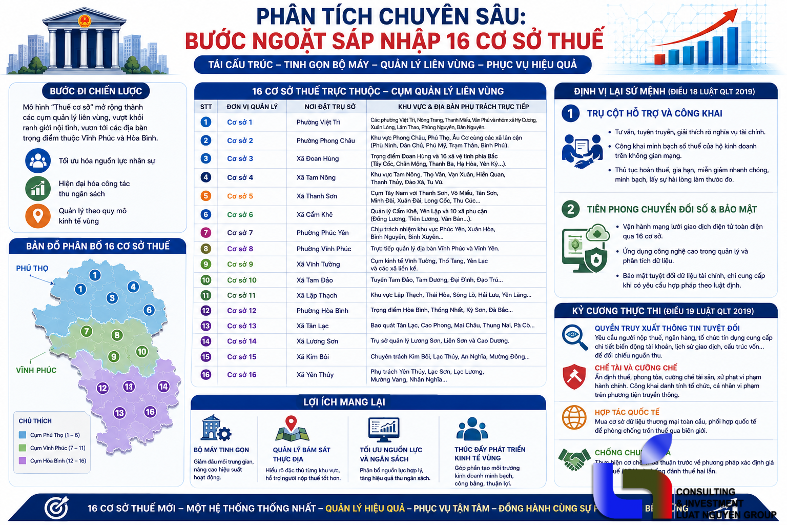 Tổ chức lại 16 cơ sở Thuế Phú Thọ từ 01/7/2025