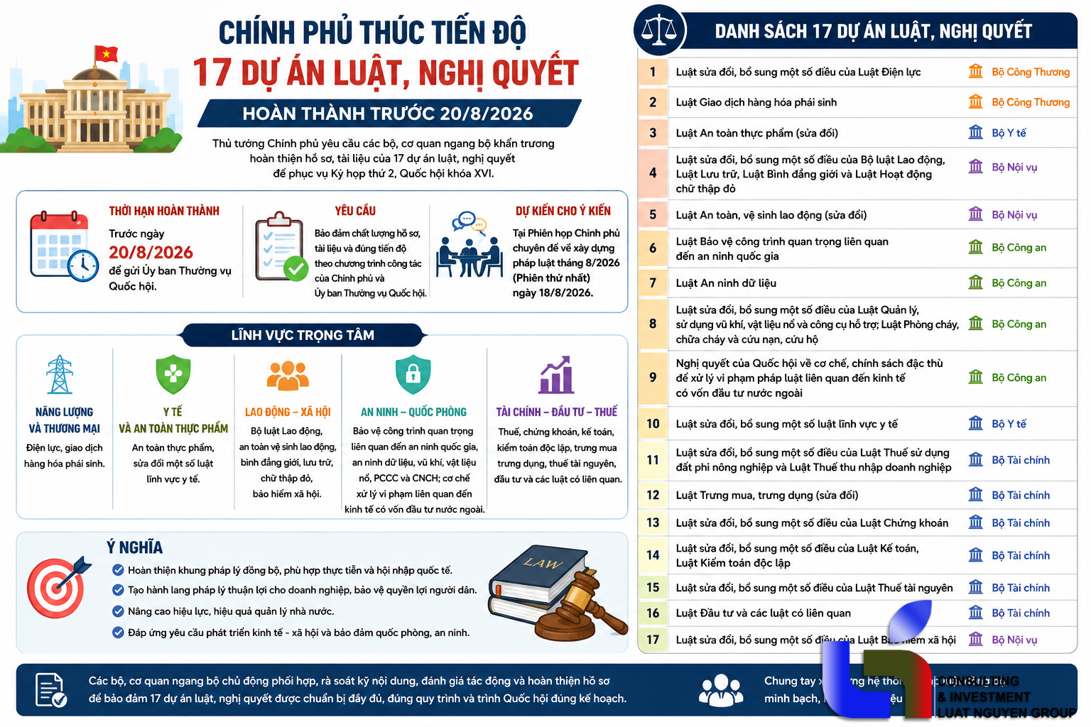 Chính phủ thúc tiến độ 17 dự án luật, nghị quyết