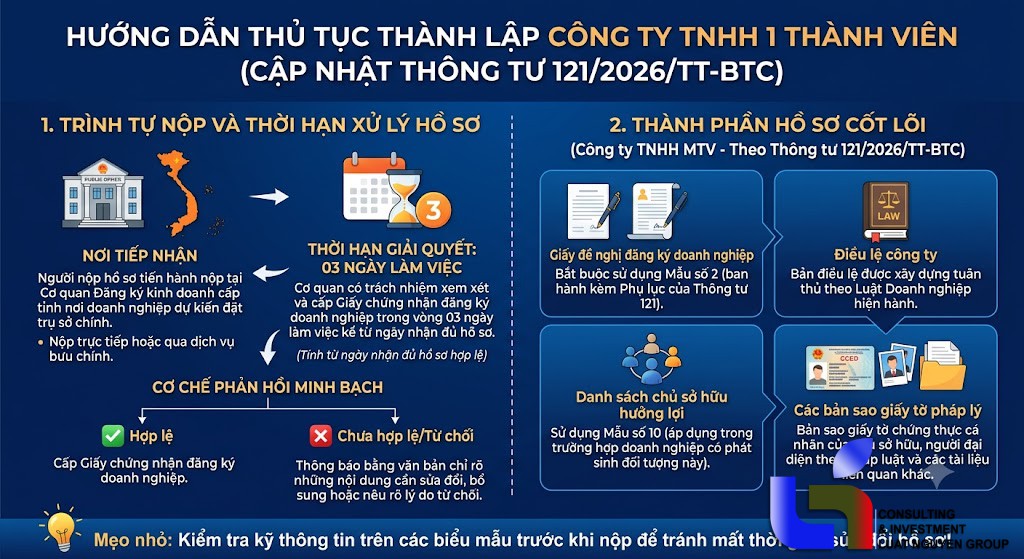 Quyết định 2370/QĐ-BTC: Thủ tục mới thành lập Công ty TNHH một thành viên