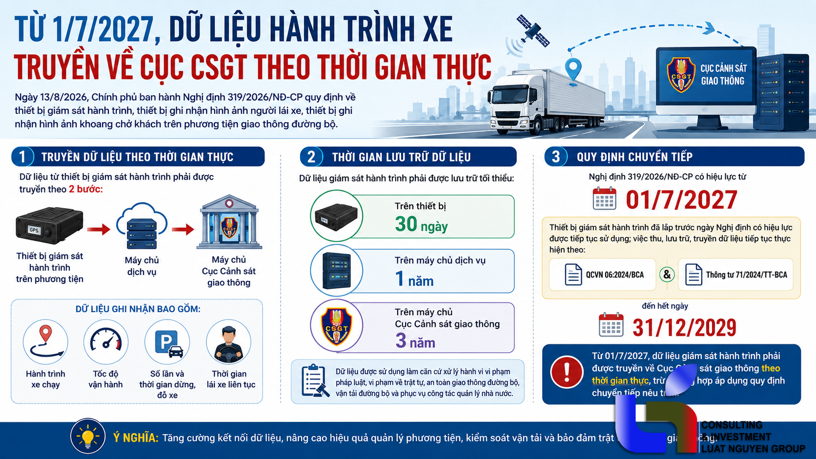 Từ 1/7/2027, dữ liệu hành trình xe truyền về CSGT theo thời gian thực