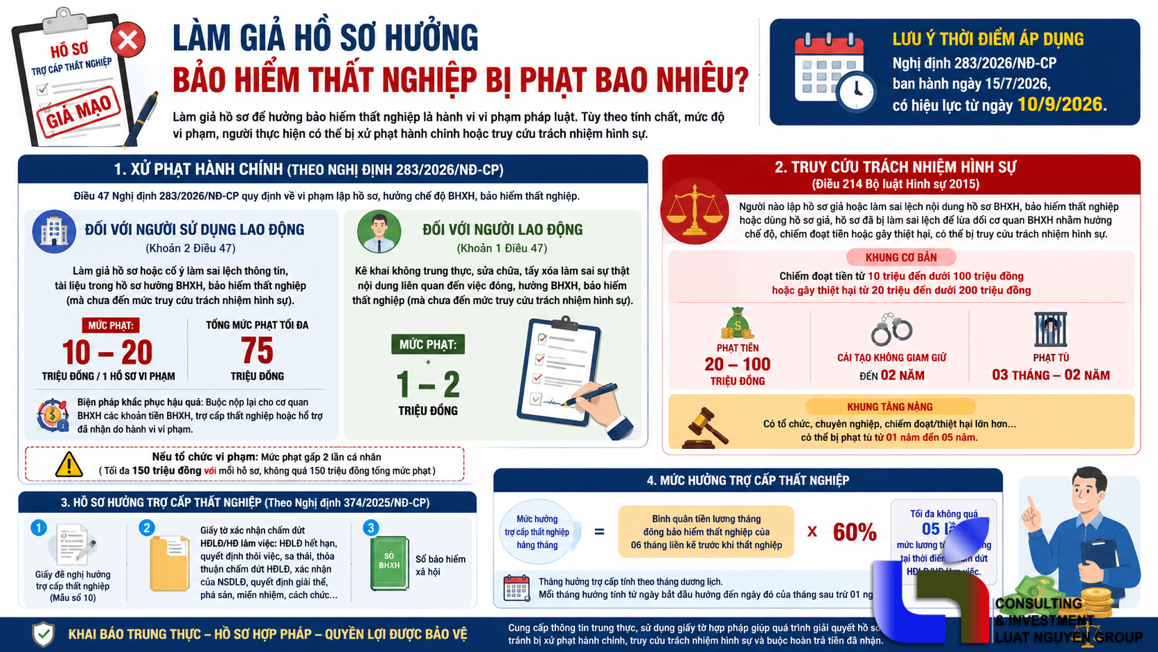 Làm giả hồ sơ hưởng bảo hiểm thất nghiệp bị phạt bao nhiêu?