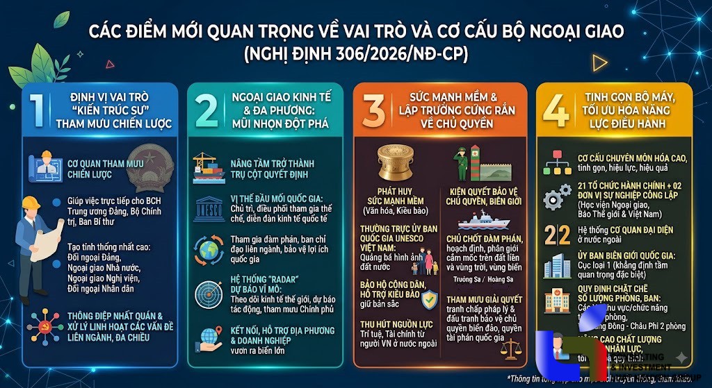 Nghị định 306/2026/NĐ-CP: Nâng tầm vị thế và tổ chức Bộ Ngoại giao