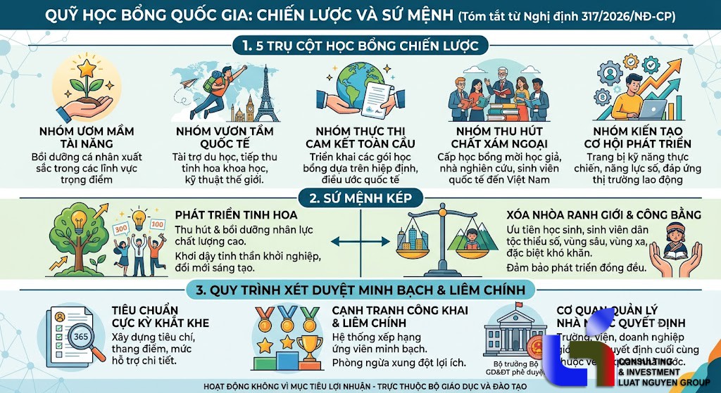 Nghị định 317/2026: Bệ phóng mới từ Quỹ Học bổng Quốc gia