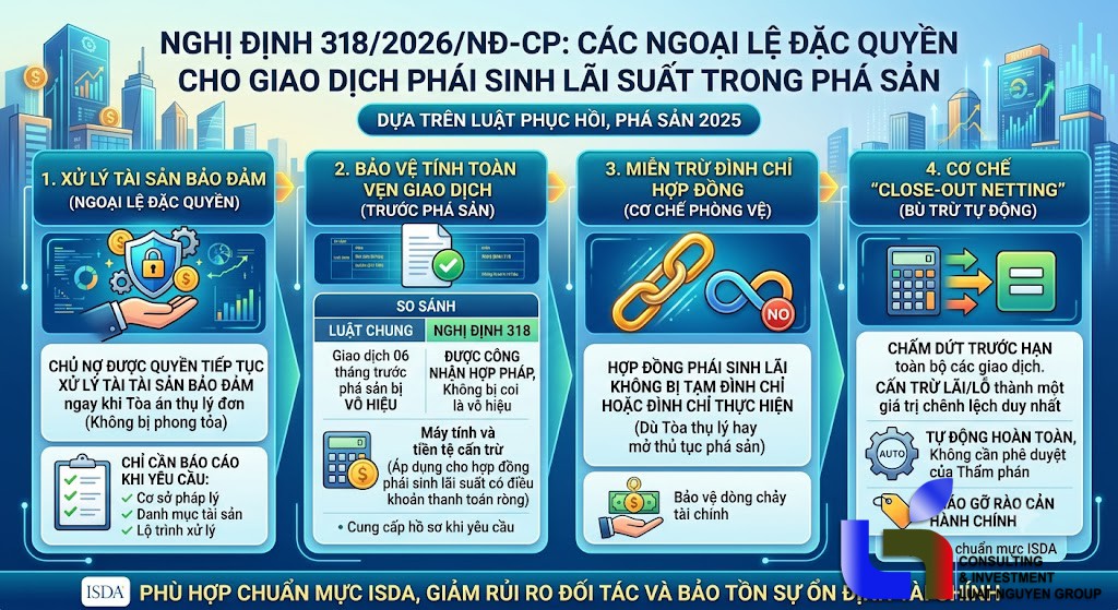 Đột phá pháp lý về phái sinh tại Nghị định 318/2026