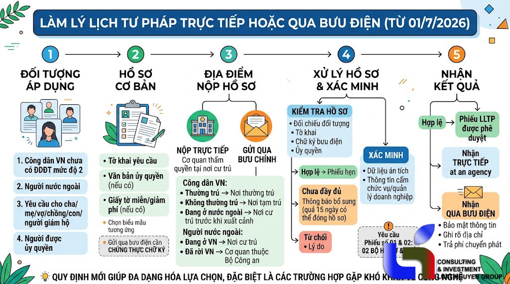 Làm lý lịch tư pháp trực tiếp hoặc qua bưu điện từ 1/7/2026