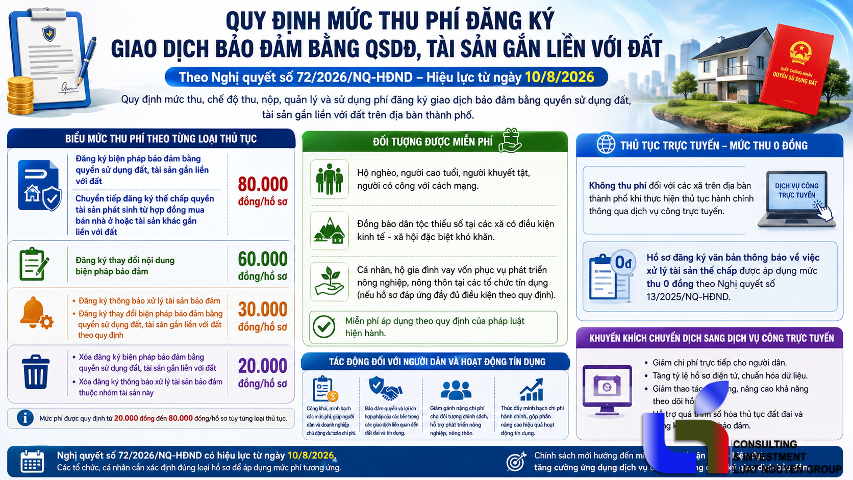 Từ 10/8, áp dụng mức phí đăng ký giao dịch bảo đảm mới