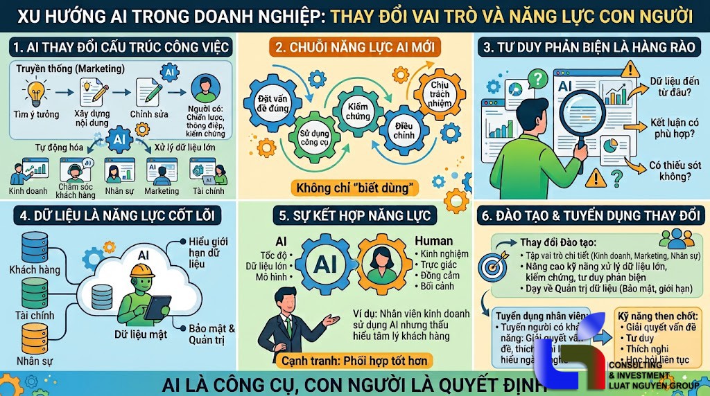 AI vào doanh nghiệp: Người lao động cần thay đổi điều gì?