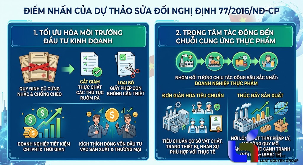 Sửa đổi Nghị định 77/2016: Gỡ vướng rào cản kinh doanh