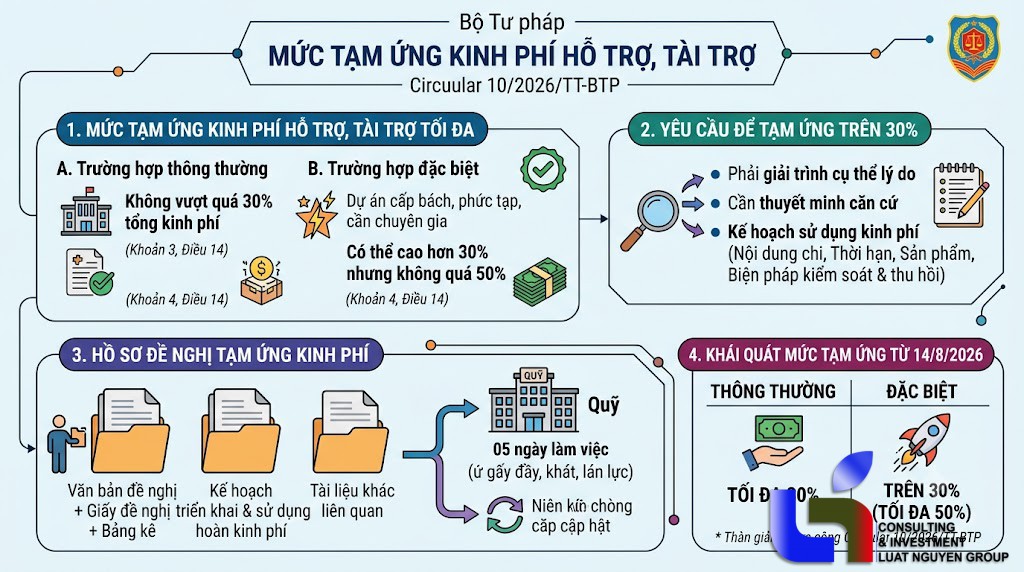 Quy định mới về mức tạm ứng kinh phí hỗ trợ xây dựng chính sách
