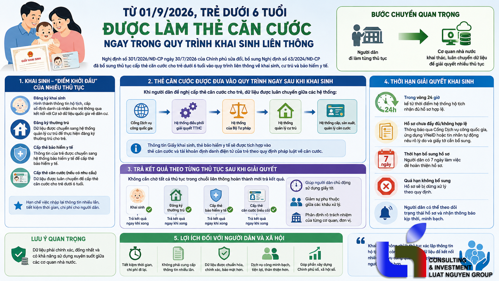 Từ 1/9/2026, trẻ dưới 6 tuổi được cấp thẻ căn cước liên thông