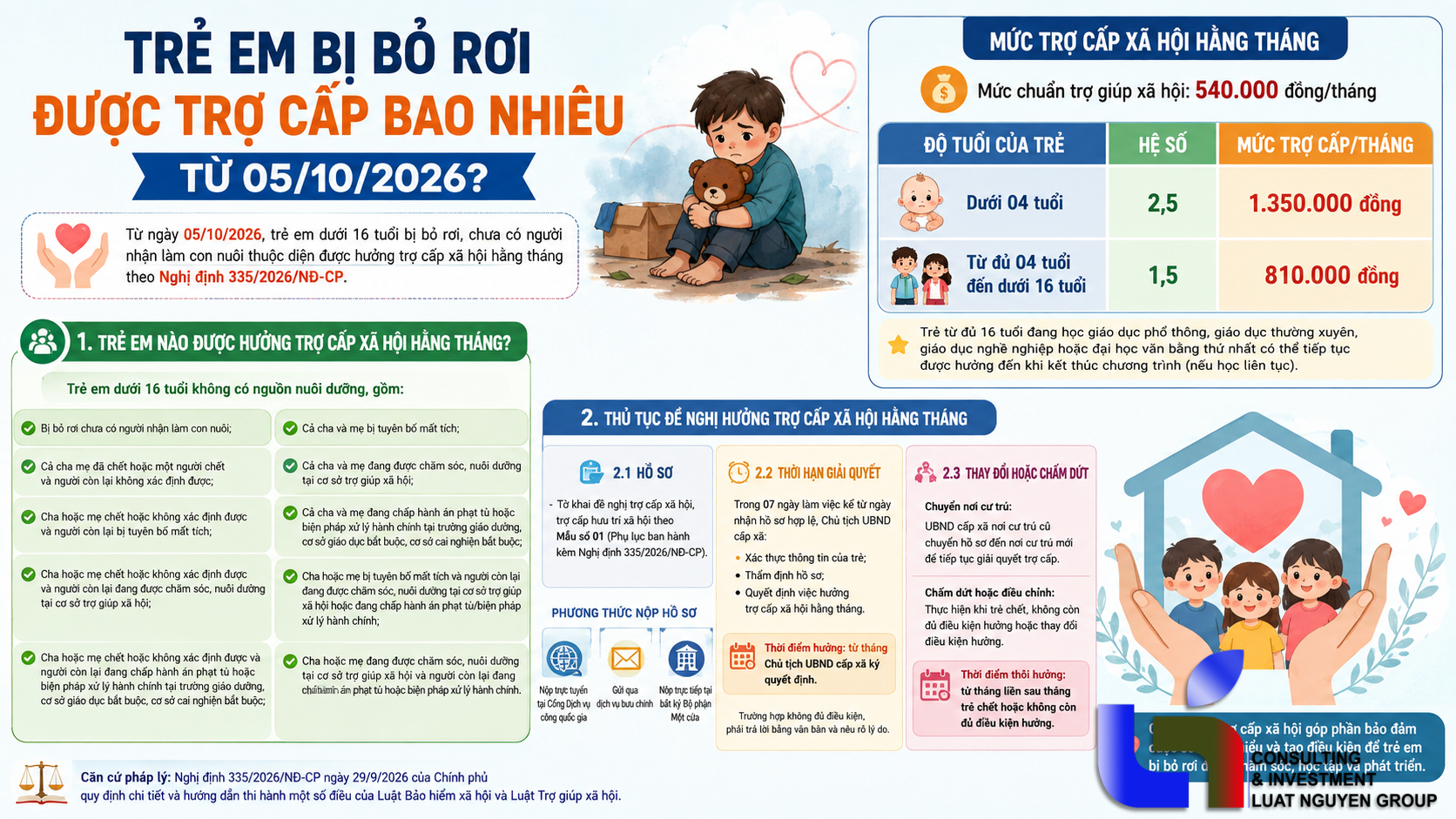 Trẻ em bị bỏ rơi được trợ cấp bao nhiêu từ 05/10/2026?