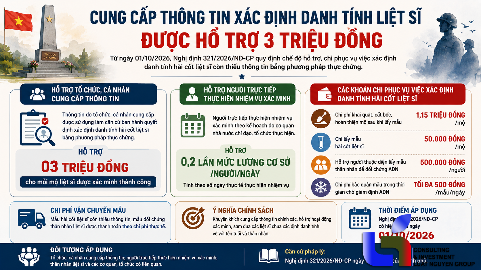 Cung cấp thông tin xác định danh tính liệt sĩ được hỗ trợ 3 triệu đồng